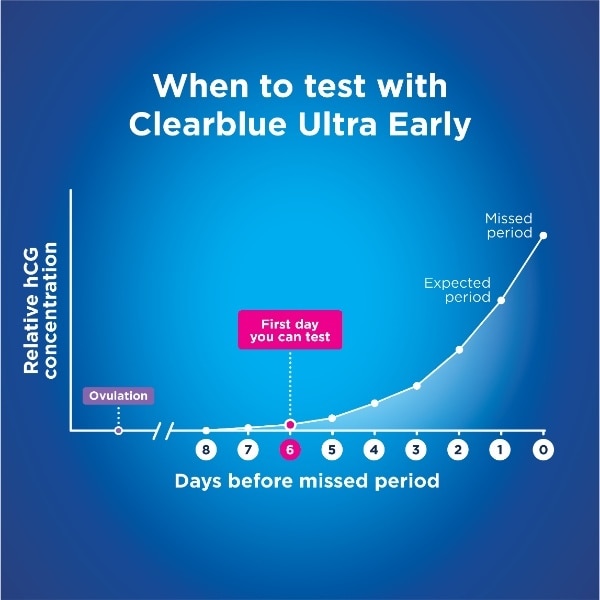Clearblue Visual Early Detection 1 Pack