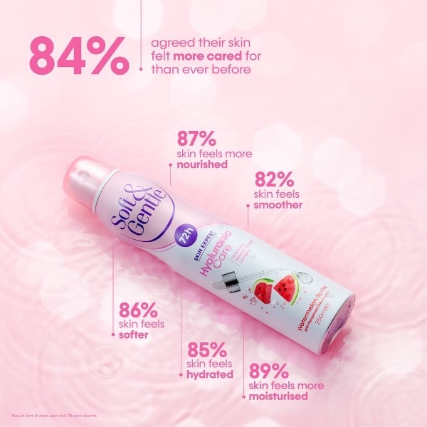 Soft&gentle Hyaluronic 72H Deodorant Watermelon